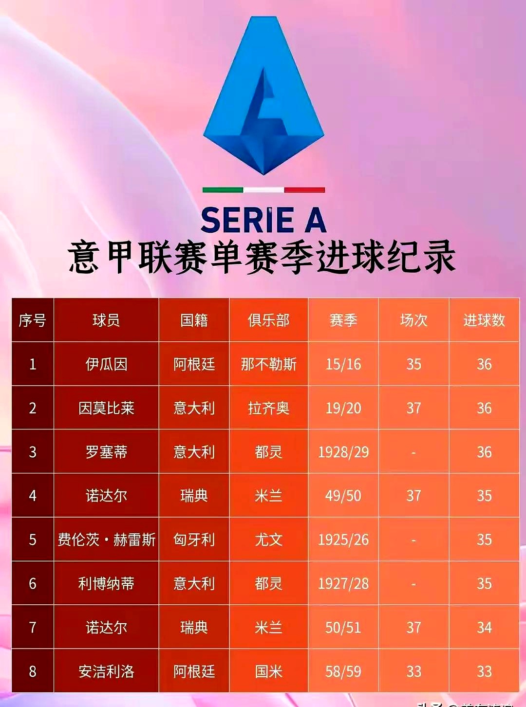 意甲球员刷新纪录，实力获得认可的简单介绍