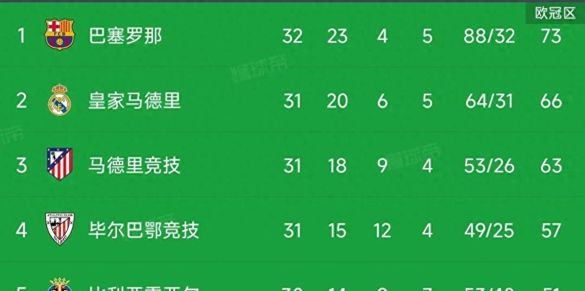 西班牙豪门再添一胜，稳坐积分榜前列的简单介绍
