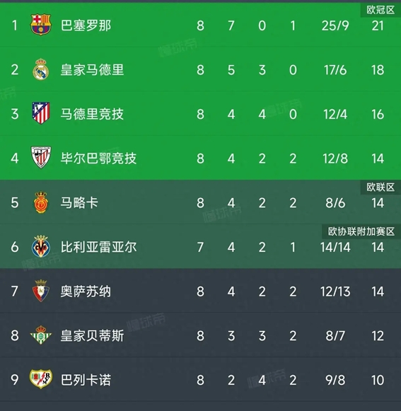 关于皇马1比0小胜巴伦西亚，继续领跑西甲积分榜的信息