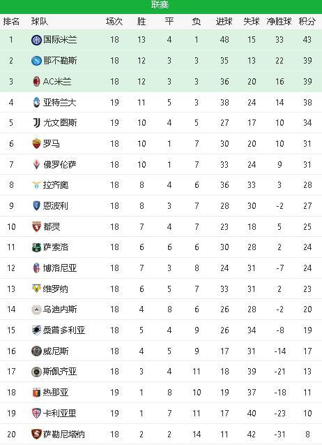 尤文图斯客场输球，积分榜排名下滑